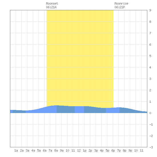 Mona Island tide chart for Wednesday, October 20, 2021