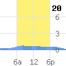 Mona Island tide chart for Wednesday, October 20, 2021