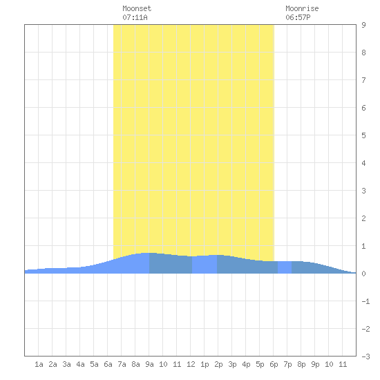 Mona Island tide chart for Thursday, October 21, 2021