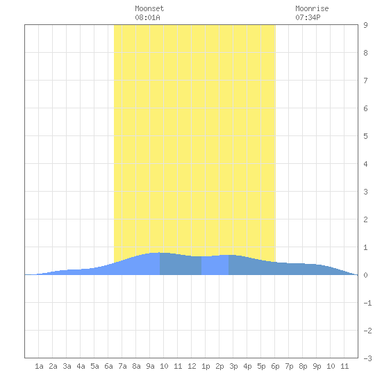 Mona Island tide chart for Friday, October 22, 2021