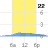 Mona Island tide chart for Friday, October 22, 2021