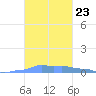 Mona Island tide chart for Saturday, October 23, 2021