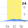 Mona Island tide chart for Sunday, October 24, 2021