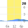 Mona Island tide chart for Thursday, October 28, 2021