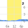 Mona Island tide chart for Saturday, October 2, 2021