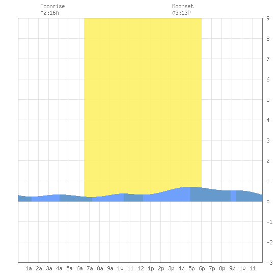 Mona Island tide chart for Sunday, October 31, 2021