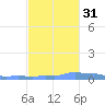 Mona Island tide chart for Sunday, October 31, 2021