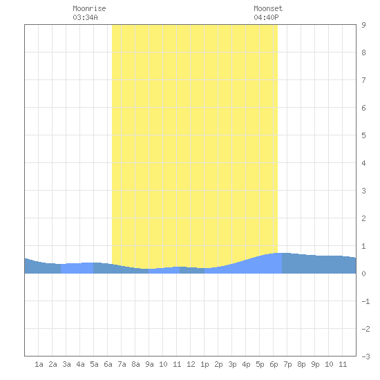 Mona Island tide chart for Sunday, October 3, 2021