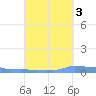 Mona Island tide chart for Sunday, October 3, 2021