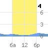 Mona Island tide chart for Monday, October 4, 2021