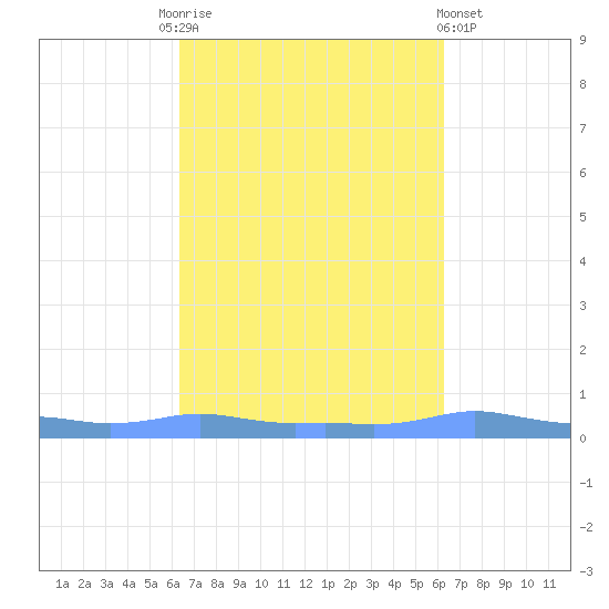 Mona Island tide chart for Tuesday, October 5, 2021