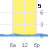 Mona Island tide chart for Tuesday, October 5, 2021
