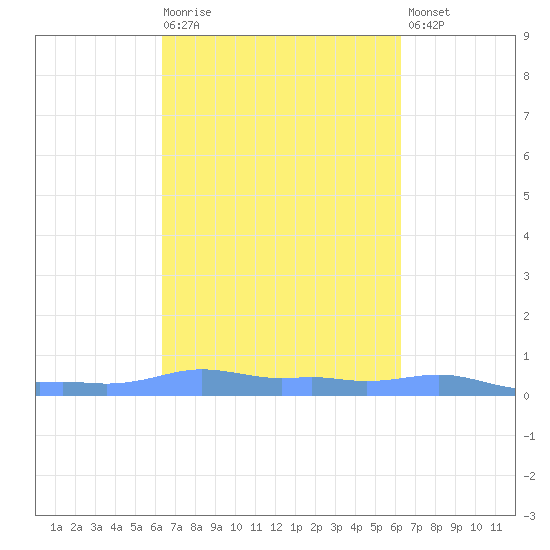 Mona Island tide chart for Wednesday, October 6, 2021
