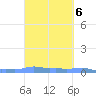 Mona Island tide chart for Wednesday, October 6, 2021