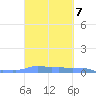 Mona Island tide chart for Thursday, October 7, 2021