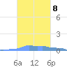 Mona Island tide chart for Friday, October 8, 2021