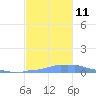 Mona Island tide chart for Thursday, November 11, 2021
