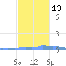 Mona Island tide chart for Saturday, November 13, 2021