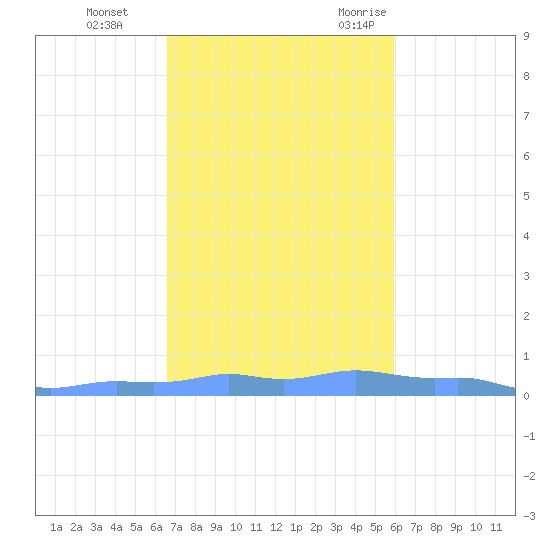 Mona Island tide chart for Sunday, November 14, 2021