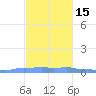 Mona Island tide chart for Monday, November 15, 2021
