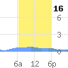 Mona Island tide chart for Tuesday, November 16, 2021