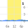 Mona Island tide chart for Monday, November 1, 2021