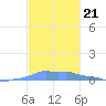 Mona Island tide chart for Sunday, November 21, 2021