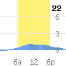 Mona Island tide chart for Monday, November 22, 2021