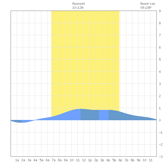 Mona Island tide chart for Tuesday, November 23, 2021