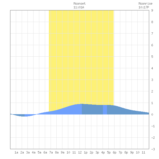 Mona Island tide chart for Wednesday, November 24, 2021
