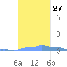 Mona Island tide chart for Saturday, November 27, 2021