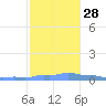Mona Island tide chart for Sunday, November 28, 2021