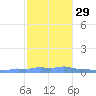 Mona Island tide chart for Monday, November 29, 2021