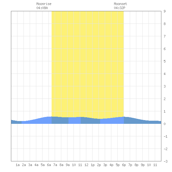 Mona Island tide chart for Tuesday, November 2, 2021