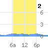 Mona Island tide chart for Tuesday, November 2, 2021