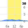 Mona Island tide chart for Tuesday, November 30, 2021