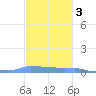 Mona Island tide chart for Wednesday, November 3, 2021