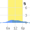 Mona Island tide chart for Friday, November 5, 2021