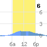 Mona Island tide chart for Saturday, November 6, 2021