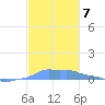Mona Island tide chart for Sunday, November 7, 2021
