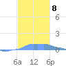 Mona Island tide chart for Monday, November 8, 2021