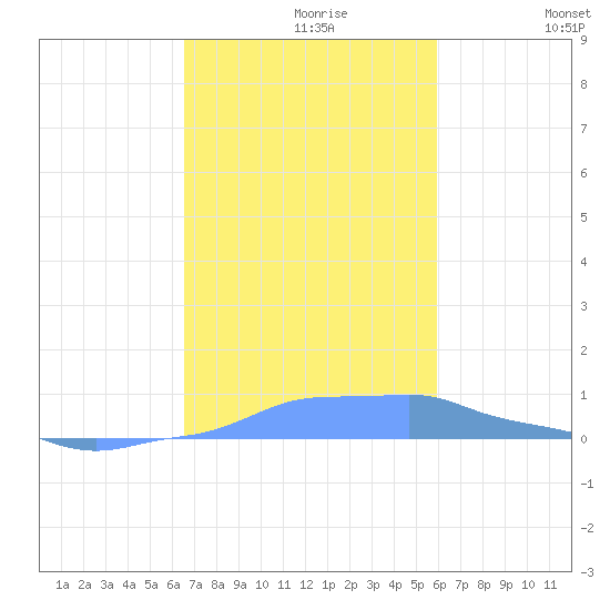 Mona Island tide chart for Tuesday, November 9, 2021