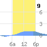 Mona Island tide chart for Tuesday, November 9, 2021