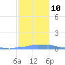 Mona Island tide chart for Friday, December 10, 2021
