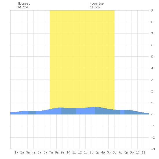 Mona Island tide chart for Sunday, December 12, 2021