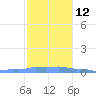 Mona Island tide chart for Sunday, December 12, 2021