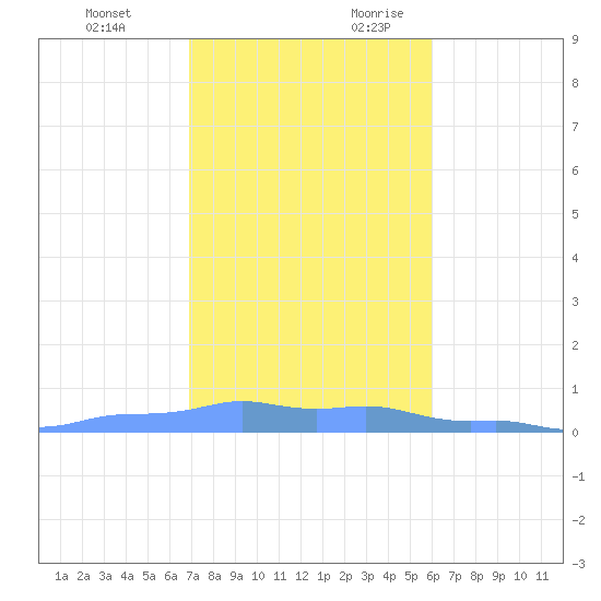 Mona Island tide chart for Monday, December 13, 2021