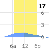Mona Island tide chart for Friday, December 17, 2021