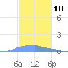 Mona Island tide chart for Saturday, December 18, 2021