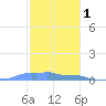 Mona Island tide chart for Wednesday, December 1, 2021